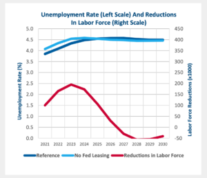 Ban on Federal leasing increases unemployment