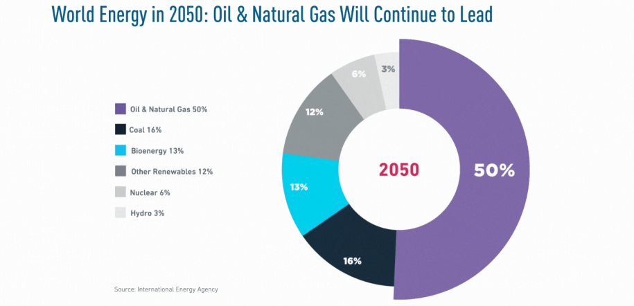 The growing demand for natural gas and oil